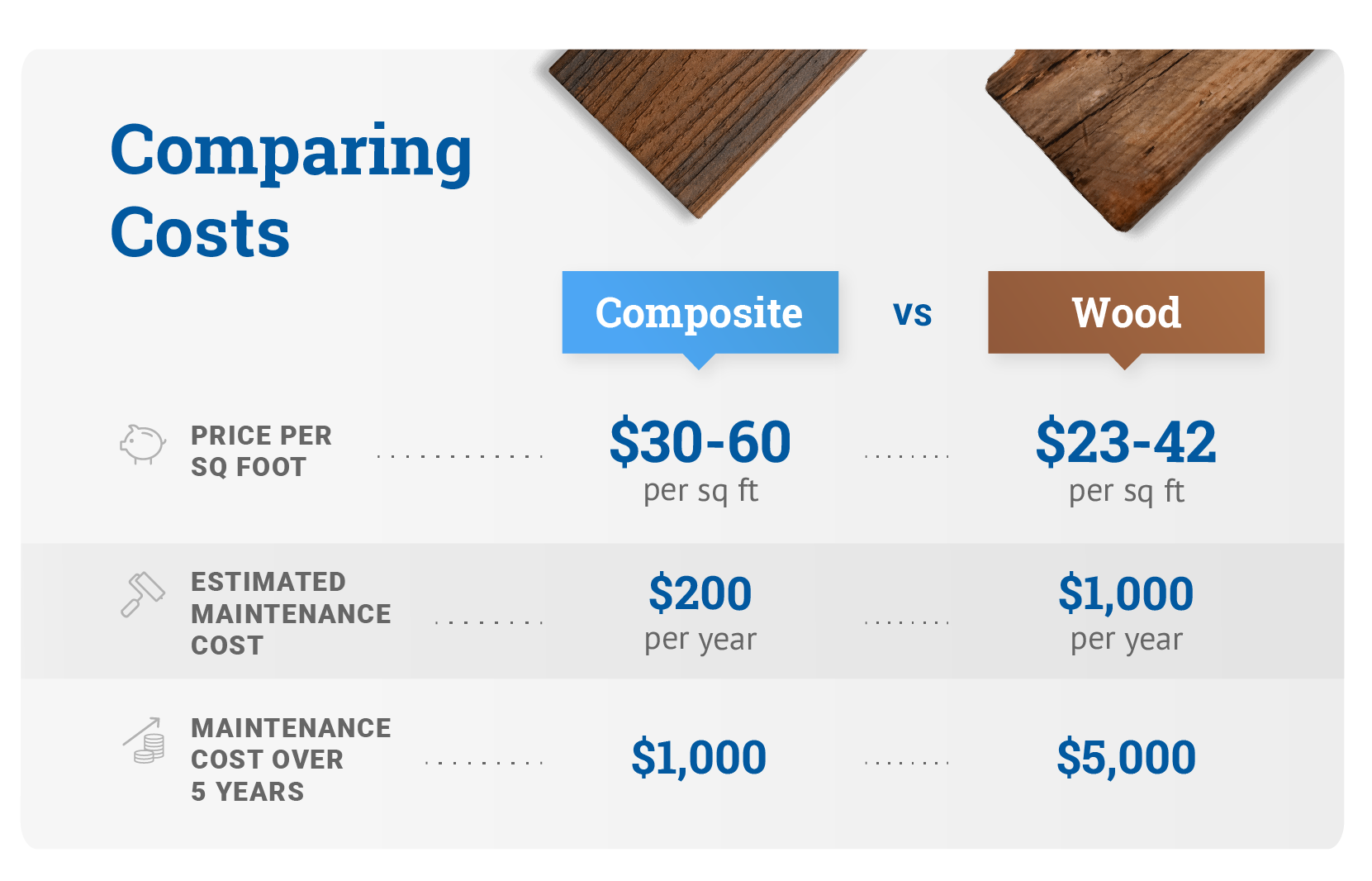 comparing costs