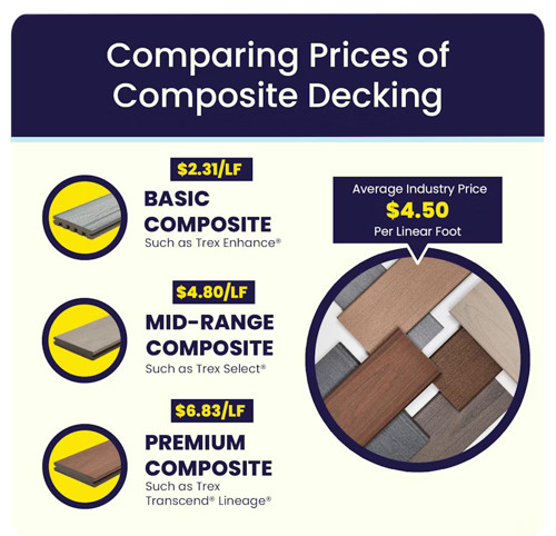 Comparing Prices Of Composite Decking