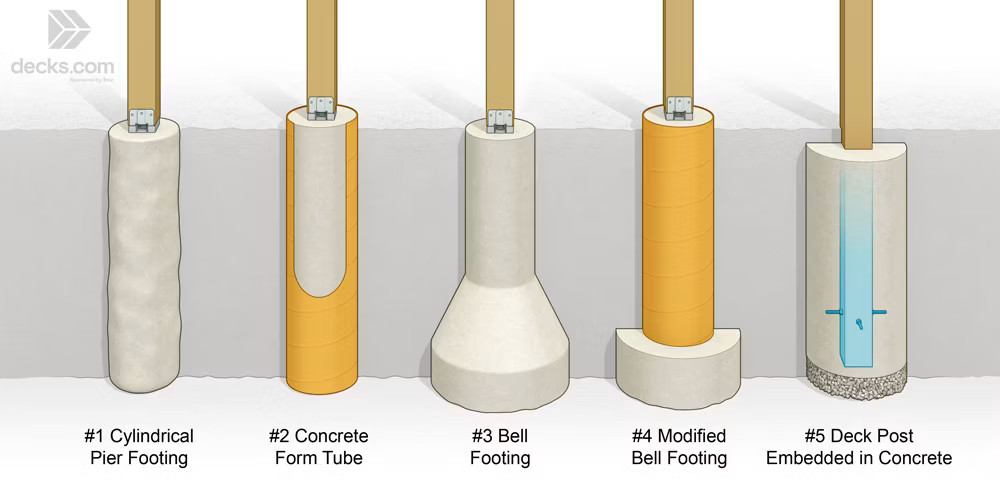 Types Of Concrete Deck Footings