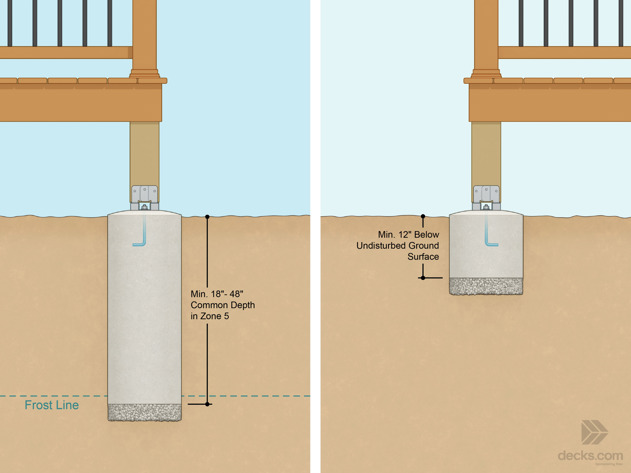 Diagram showing deck footer coming under frost map