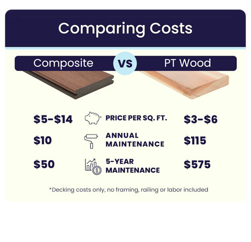 Comparing Costs