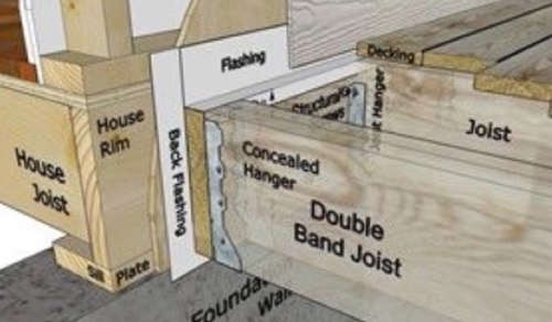 Save Proper flashing to a house frame